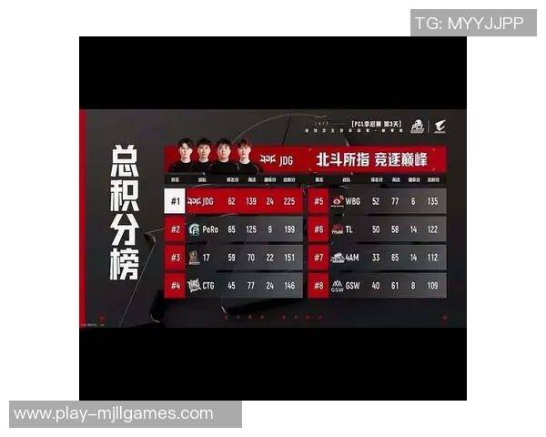 全球挑战赛积分榜更新JDG战队以88分稳居第一名引发热议 全球挑战赛积分榜更新JDG战队以88分稳居第一名引发热议
