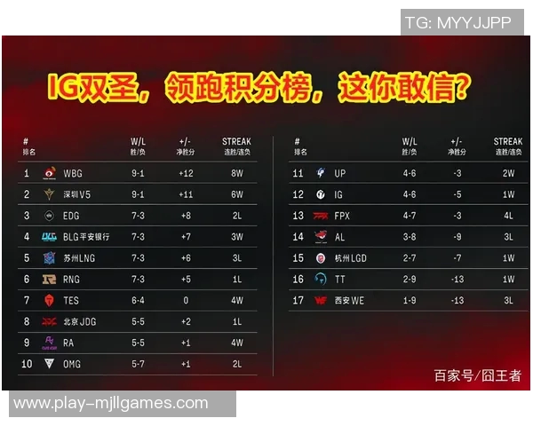挑战者杯最新积分榜IG强势领跑以91分稳居第一名